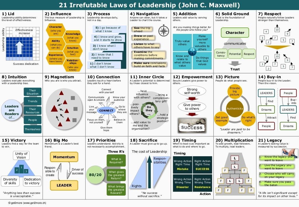 © get2more (www.get2more.ch)1) LidLeadership ability determinesthe level of effectiveness.2) InfluenceThe true measur...