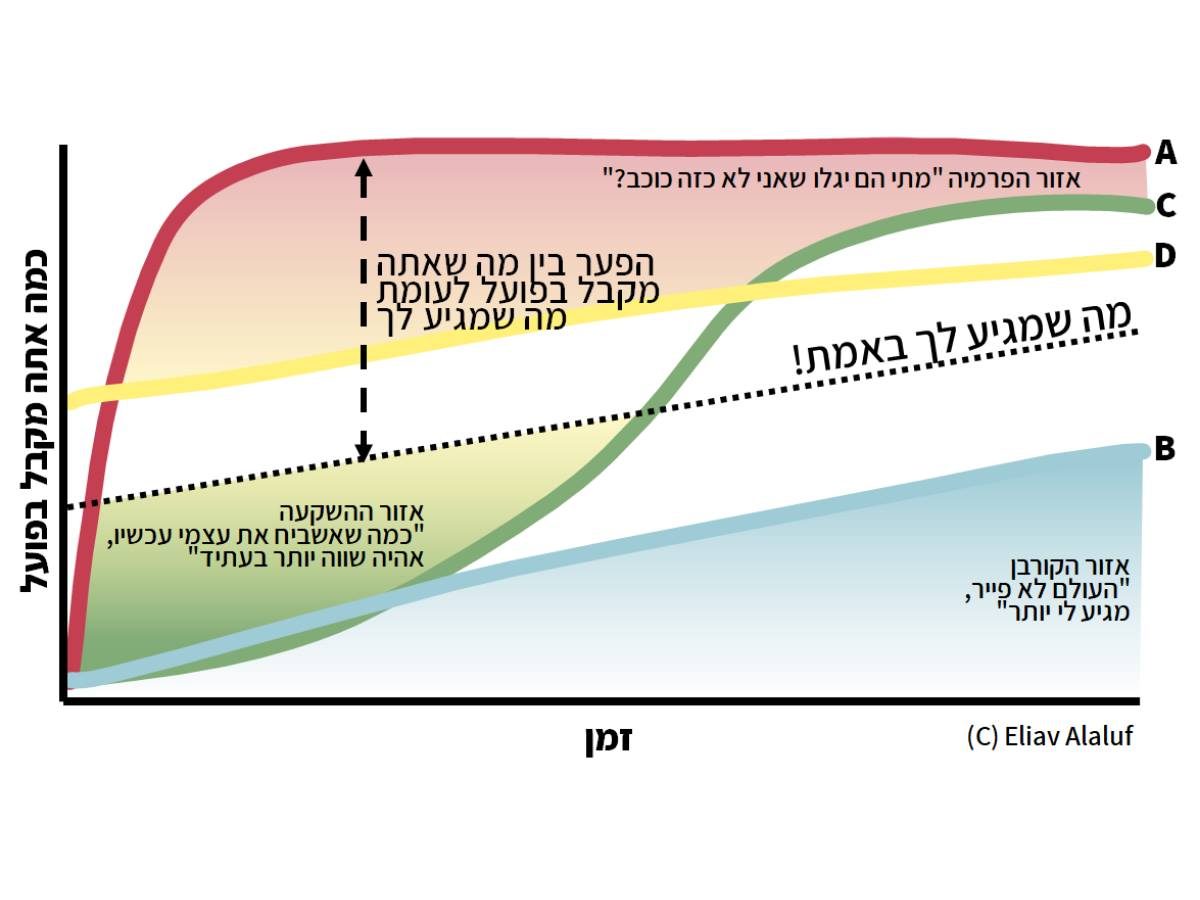 האם אתם מזליסטים, קורבנות, בונים או מקומבנים?