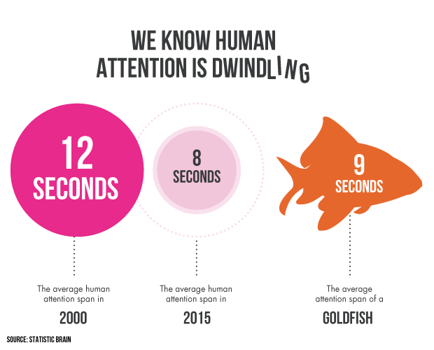 Statistics That Matter ???? on Twitter: "You have only 8.25 seconds of  attention from online users to convince them. (Statistic Brain)… "
